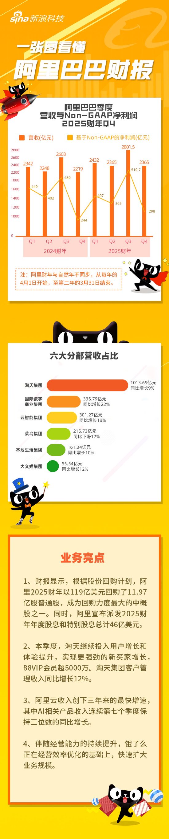 股票场外配资 看图：阿里第四财季营收2365亿元 宣布派发46亿美元股息
